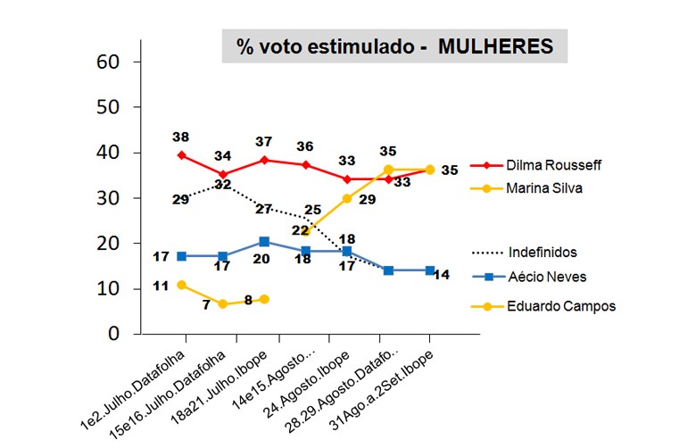 generoeraca1_eleicoes2014_empate-dilma-marina-mulheres