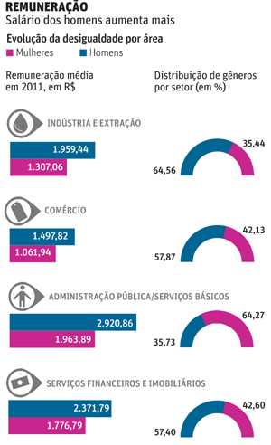 desigualdaderemuneracao300_folhasp17062012A